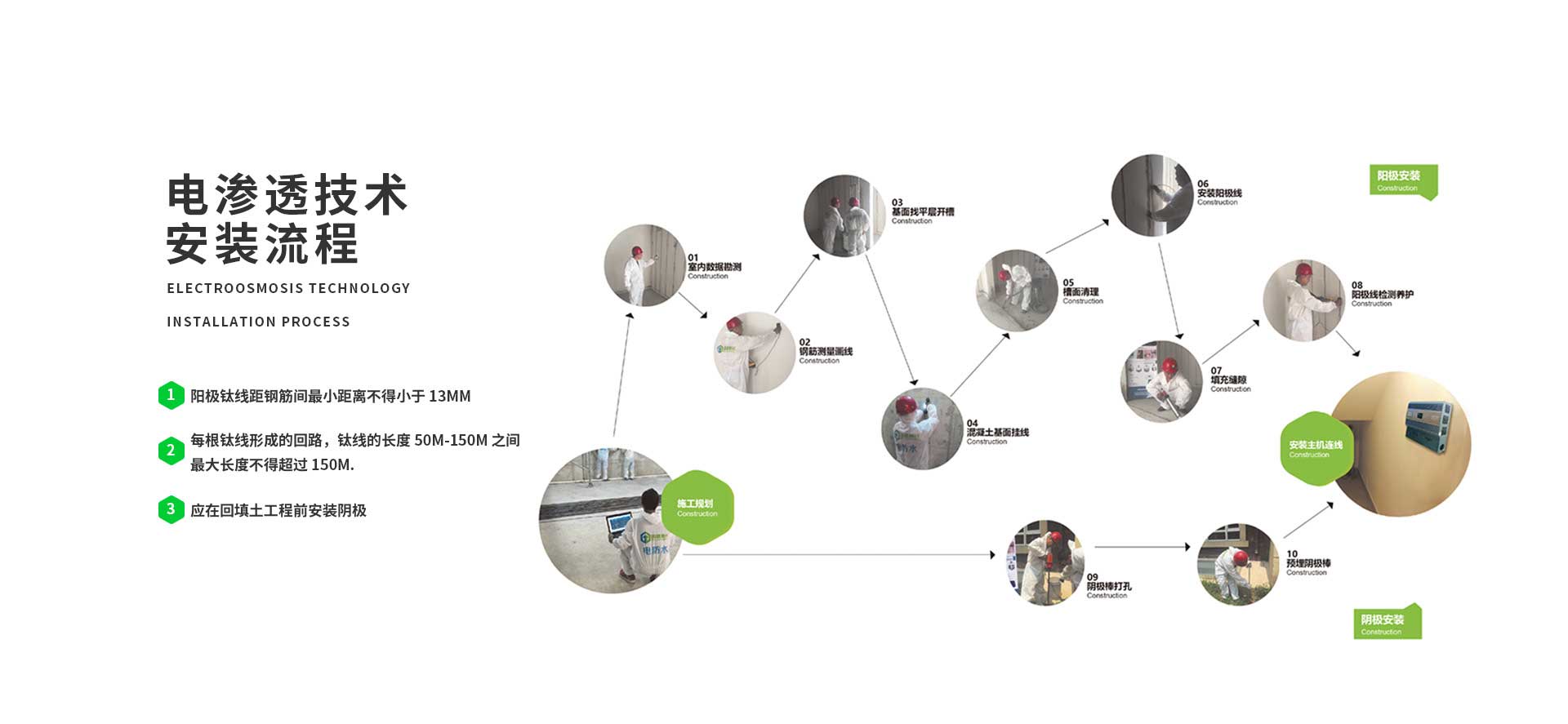立威电渗透智能防潮系统安装流程